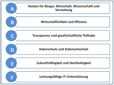 Zielsystem der NGIS