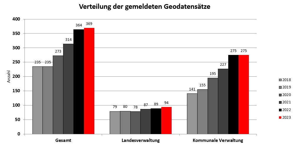 Verteilung der gemeldeten Datensätze Monitoring 2018 - 2023