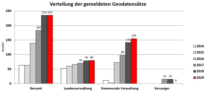 Verteilung der gemeldeten Datensätze Monitoring 2014 - 2019