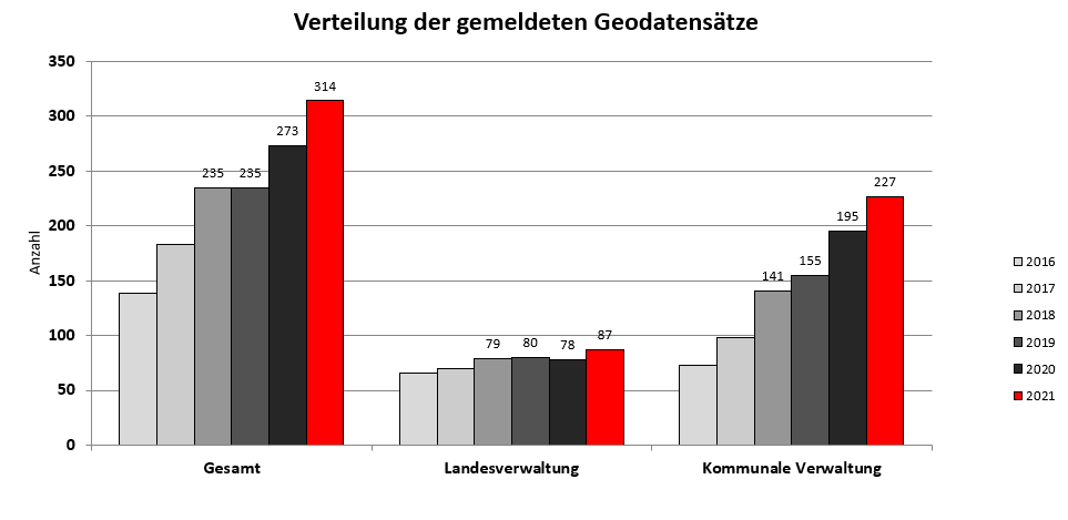 Verteilung der gemeldeten Datensätze Monitoring 2016 - 2021