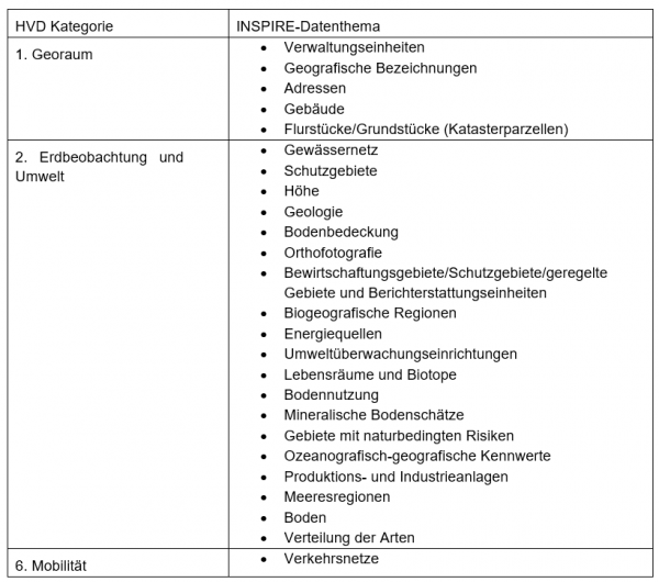 Übersicht HVD zu INSPIRE